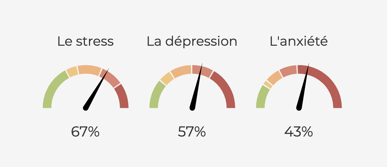 Test En Ligne Pour Stress Anxiete Depression Burn Out Mes 15 Minutes