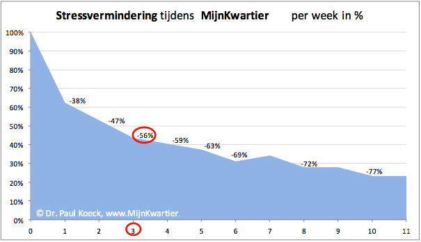 stressvermindering-tijdns-mijnkwartier_be-per-week